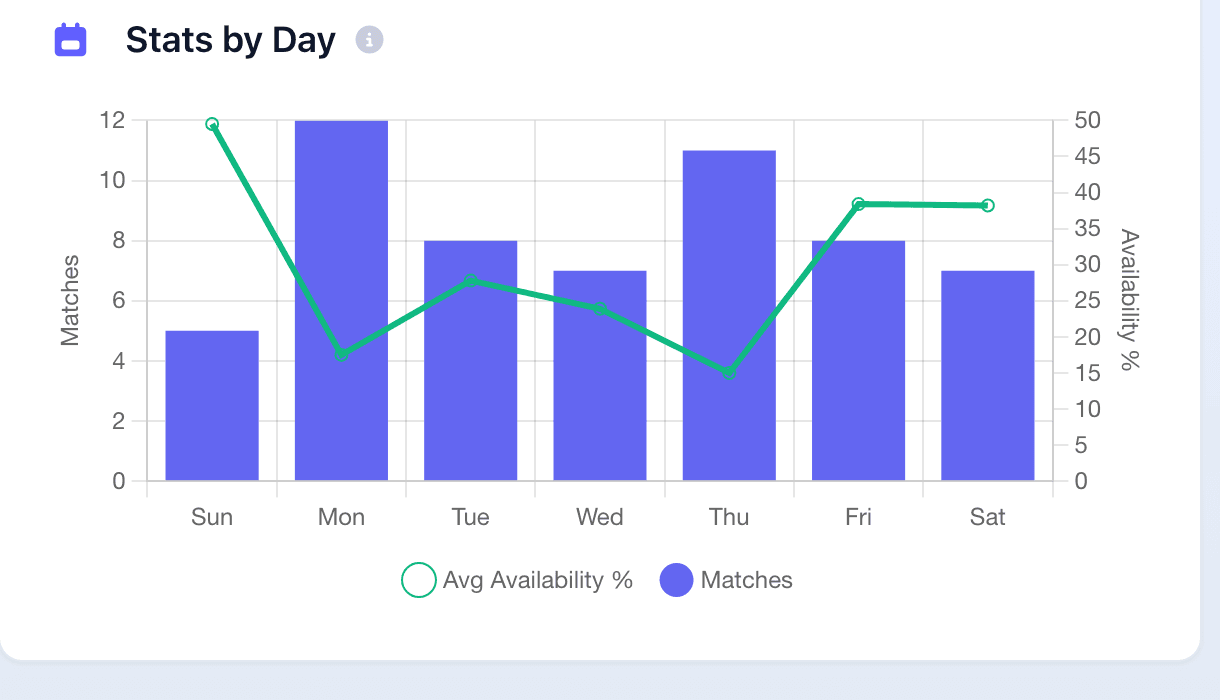 Stats by day chart showing matches played and average availability for each day of the week