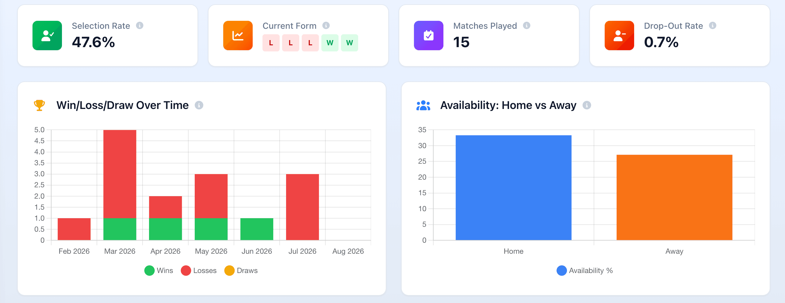 Bowlshub reports dashboard showing selection rate, current form, matches played, drop-out rate, win/loss trend and home vs away availability